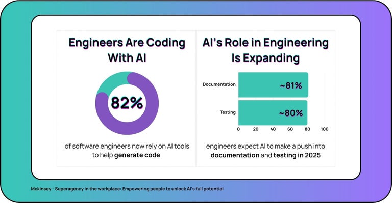 An illustration showing that as of 2024, engineers everywhere (82%) were already leaning on AI to generate their code. And these same engineers expected automation to expand into documentation (~81%) and testing (~80%) this year.