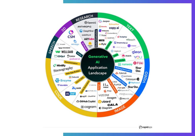 Rapidops image on The Generative Ai landscape of tools.