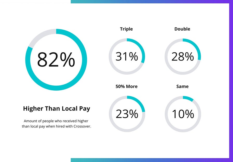 Higher than local pay statistics. Crossover pay vs US company pay.