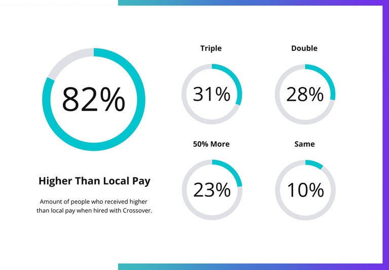 Higher than local pay statistics. Crossover pay vs US company pay.