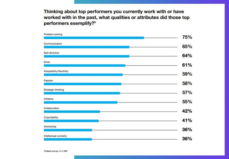 Indeed poll of top performer attributes and qualities. 