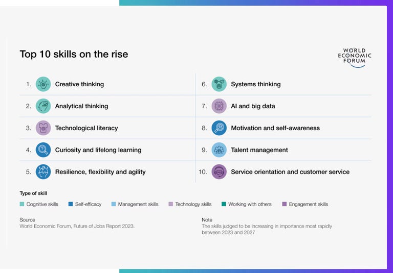 World Economic Forum, Future of Jobs Report 2023, Skills on the rise list chart. 