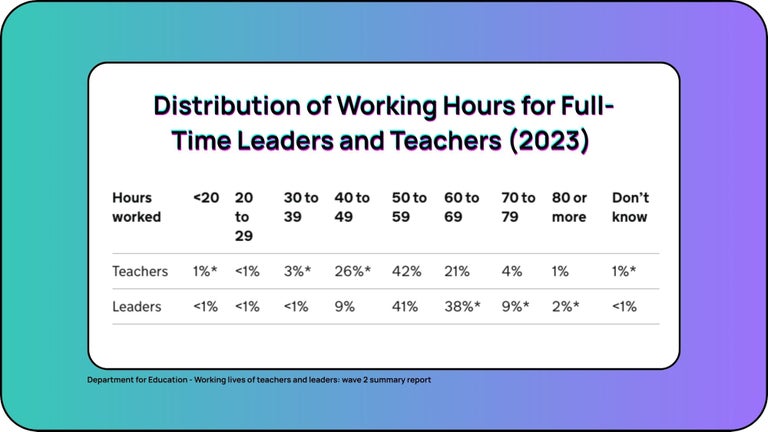 Distribution of Working Hours for Full-Time Leaders and Teachers (2023)