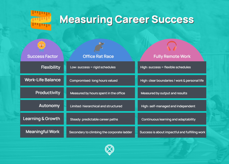 Measuring career success in 2024: infographic. Office rat race vs fully remote work. 