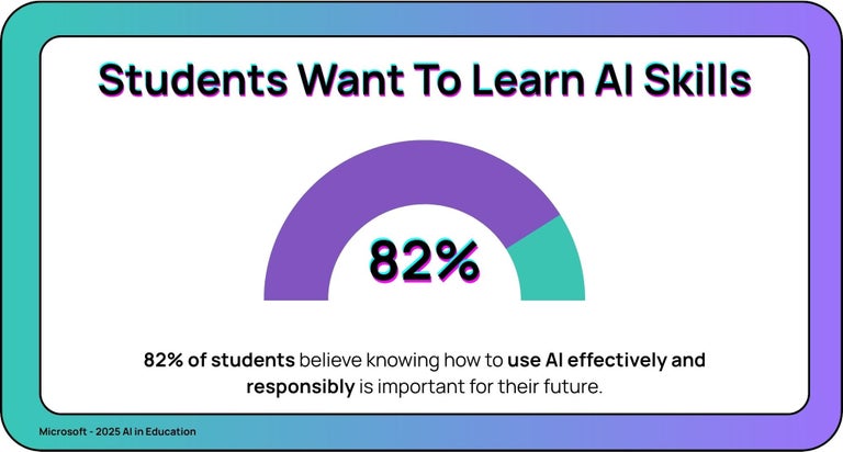 82% of students believe knowing how to use AI effectively and responsibly is important for their future.