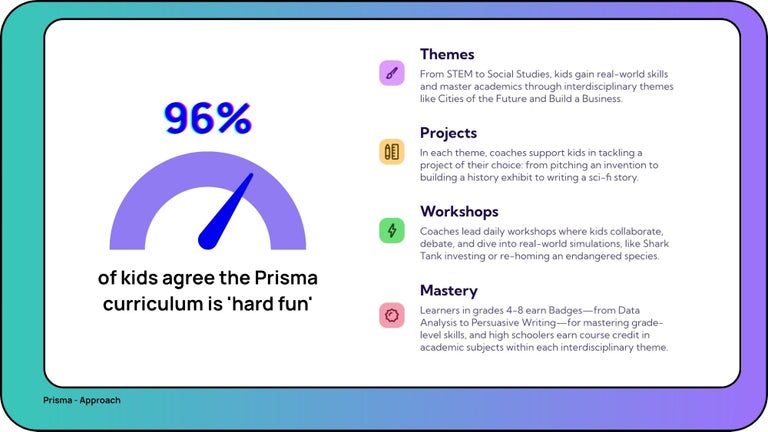 96% of kids agree the Prisma curriculum is 'hard fun'