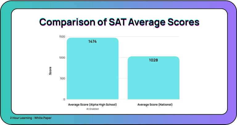 2 Hour Learning results: ~1470+ SAT average; >90% AP scores 4–5; selective university admissions