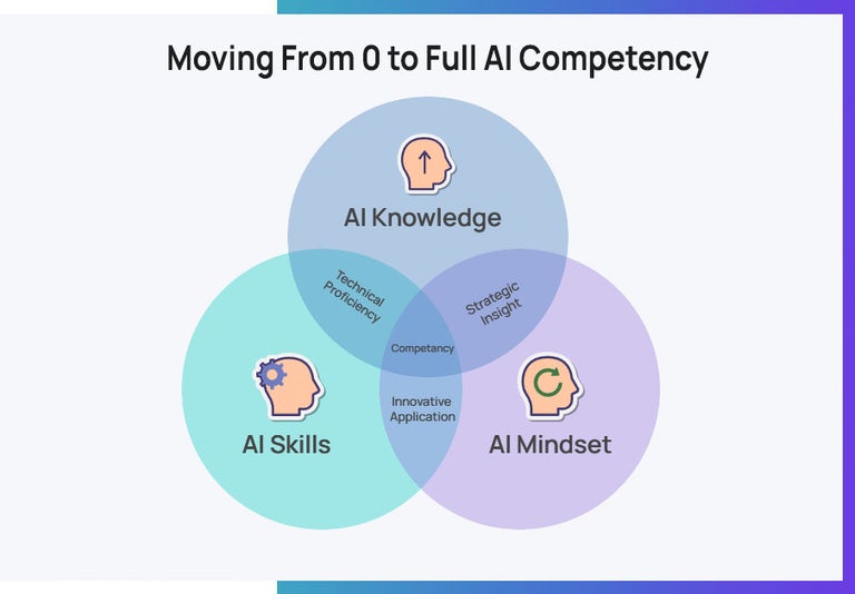 Ai Competency Venn Diagram. 