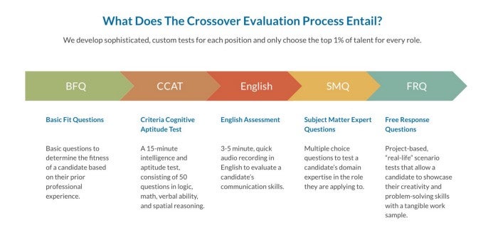 Infographic describing the Crossover Evaluation Process