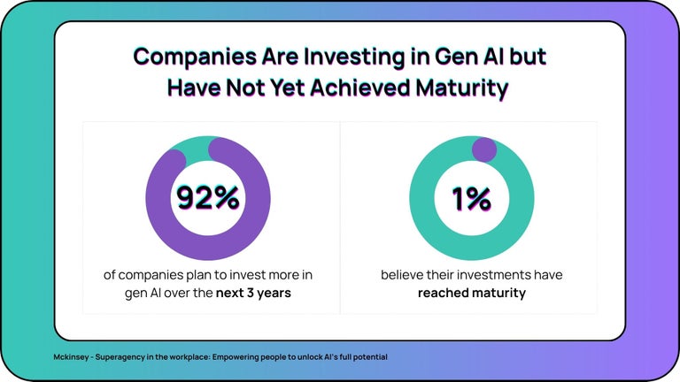 An illustration showing that companies are investing in gen AI but have not yet achieved maturity. It shows that 92% of companies plan to invest more in gen AI over the next 3 years, but that only 1% believe their investments have reached maturity.
