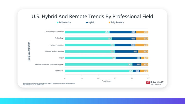 US Hybrid and Remote Trends By Professional Field (Tech) Robert Half 2025.