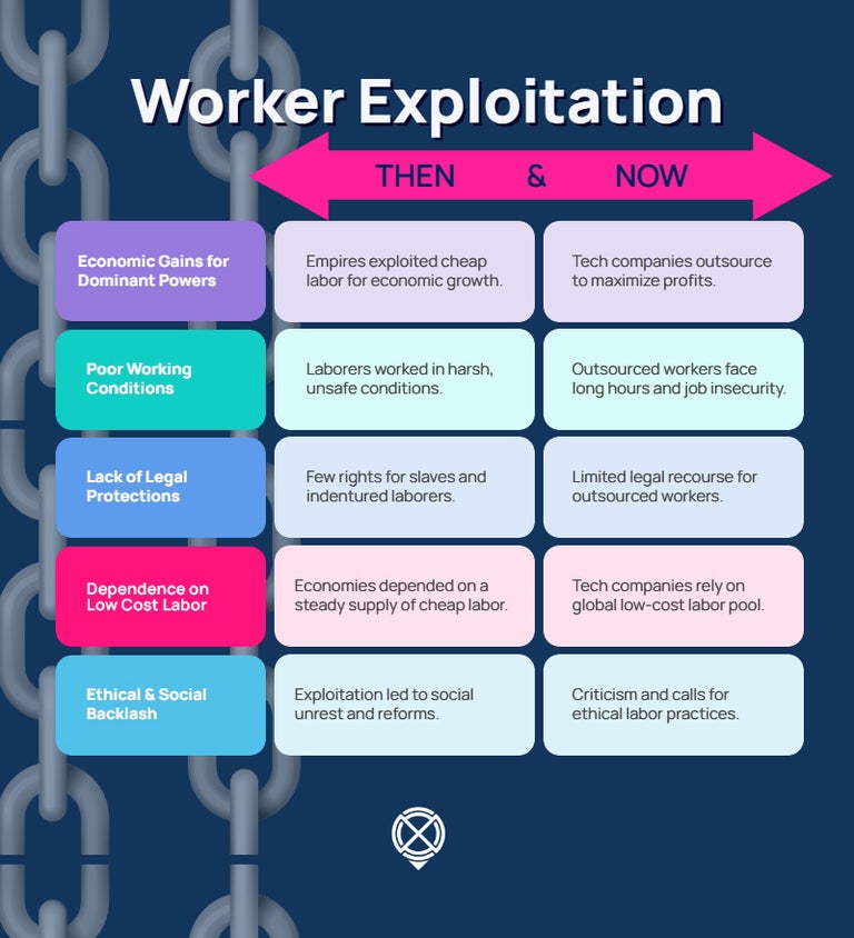 Outsourcing remote workers exploitation infographic: then vs now. 