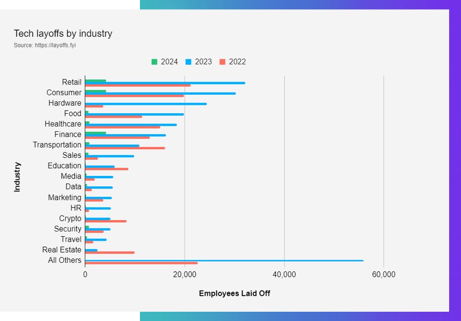 The latest tech layoffs data between 2022 and 2024, according to Layoffs.fyi