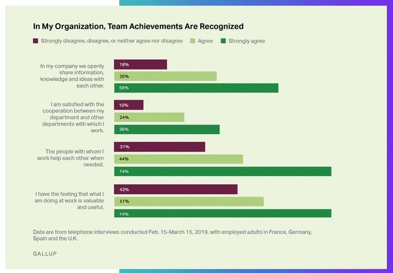 Gallup survey on team recognition. 2019.