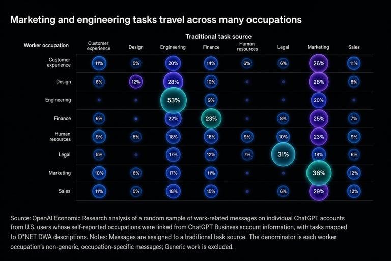 OpenAI marketing and engineering tasks travel chart. 2026
