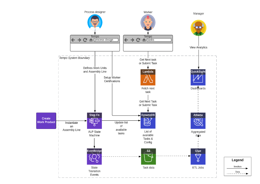 Tempo System Elements