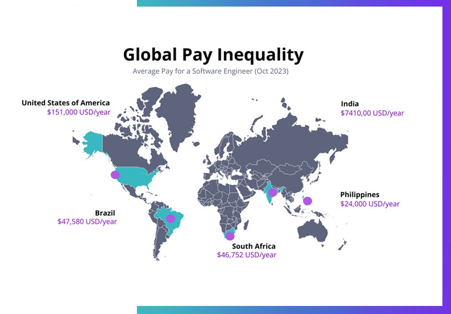 Global Pay Inequality statistics based on October 2023 Glassdoor data on software engineer pay.