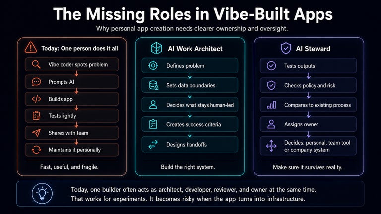 The missing roles in vibe coded apps chart.