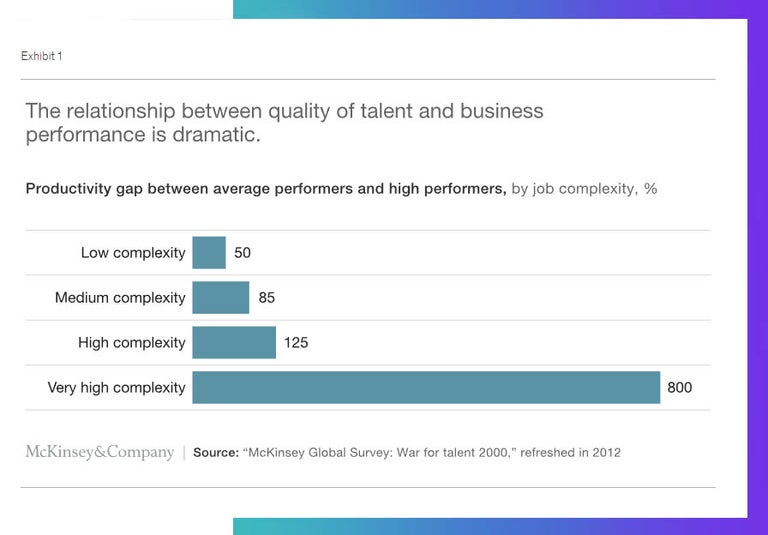 McKinsey Global Survey: War for Talent updated in 2012. 