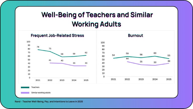 Well-Being of Teachers and Similar Working Adults