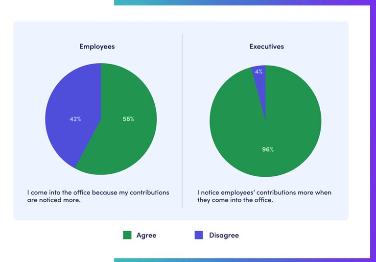 A pie chart by Envoy on executives noticing office workers more than remote workers. 