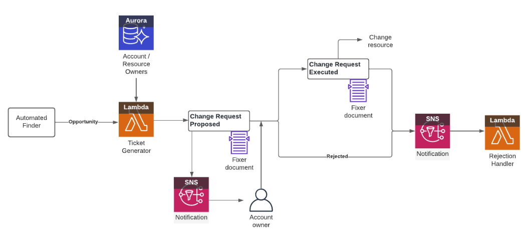 Change Manager chart showing automated finding and fixing process