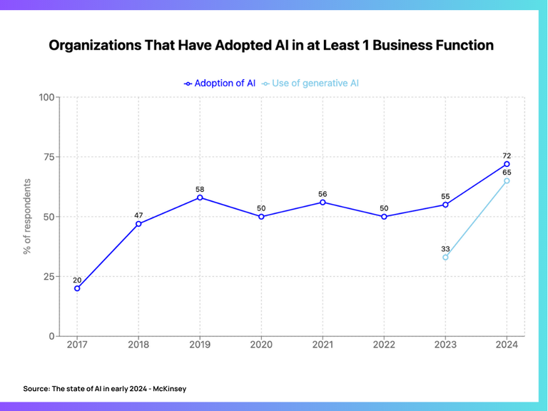 This line graph titled 'Organizations That Have Adopted AI in at Least 1 Business Function' shows AI adoption trends from 2017 to 2024, with percentages of respondents on the y-axis. The 'Adoption of AI' line, in dark blue, starts at 20% in 2017, rises to 58% by 2019, then fluctuates around 50-56% until 2023, before jumping to 72% in 2024. A second line in light blue, labeled 'Use of generative AI', appears only for 2023 and 2024, starting at 33% and rising sharply to 65%. The graph illustrates a general upward trend in AI adoption over the years, with both overall AI adoption and generative AI use projected to increase significantly in 2024.