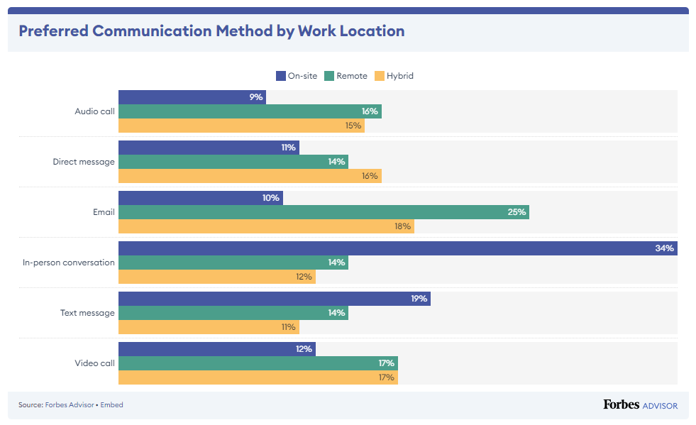 Forbes Advisor Chart of Remote Workers Preference for Email.