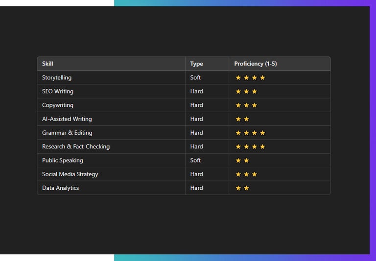 Skill stacking analysis of a writer.
