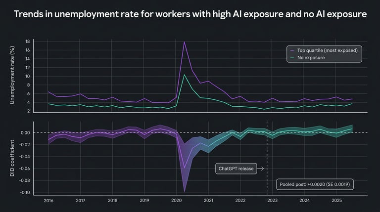 Anthropic trends in unemployment rate for workers with high AI exposure chart, 2026.