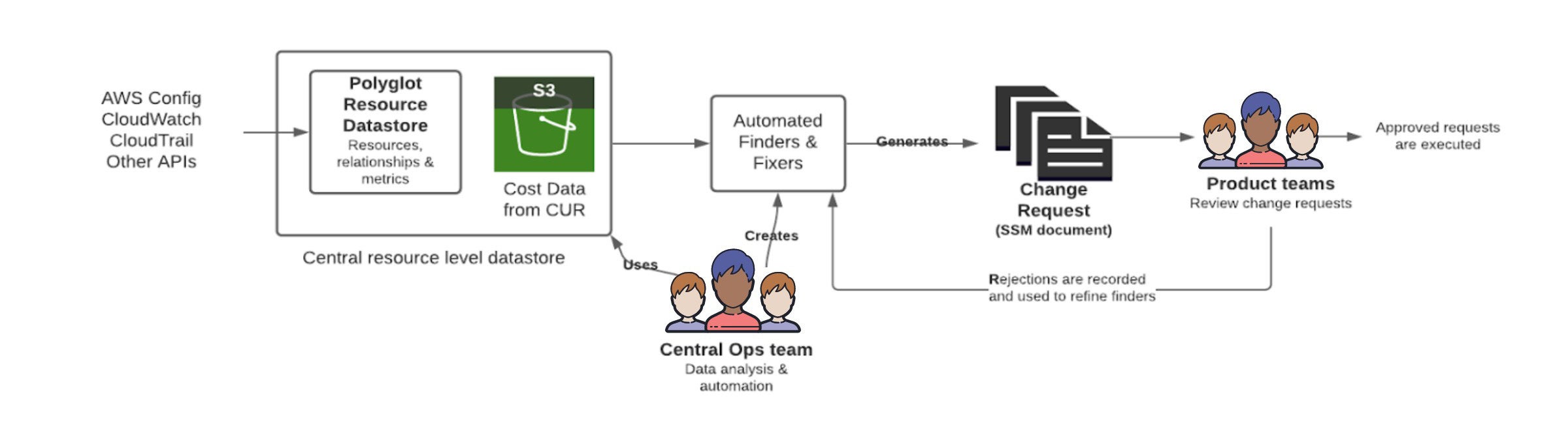 AWS Finops pipeline chart