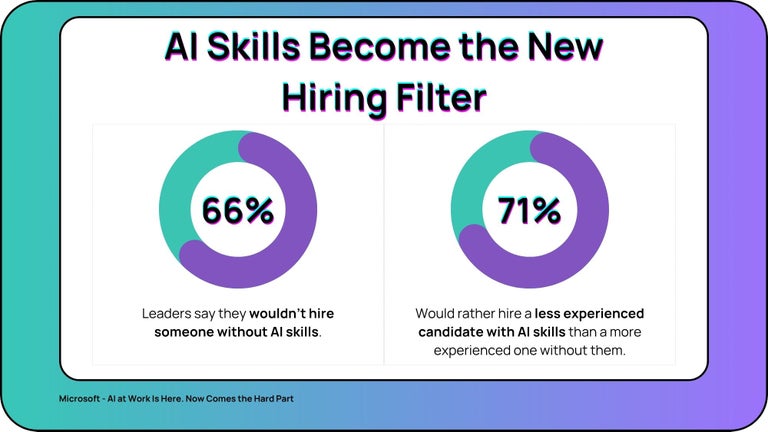 A recent Microsoft study found that 66% of business leaders wouldn’t hire someone without AI skills, and 71% said they’d rather hire a less-experienced candidate who has them.