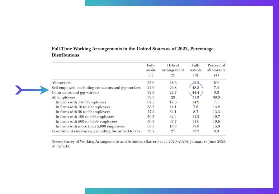 Full time working arrangements data from Nick Bloom's latest 2023 publication on remote work. 