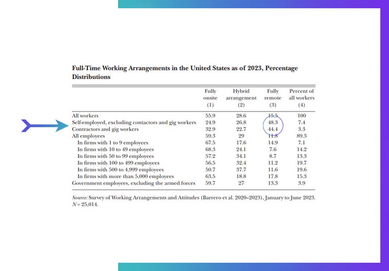 Full time working arrangements data from Nick Bloom's latest 2023 publication on remote work.