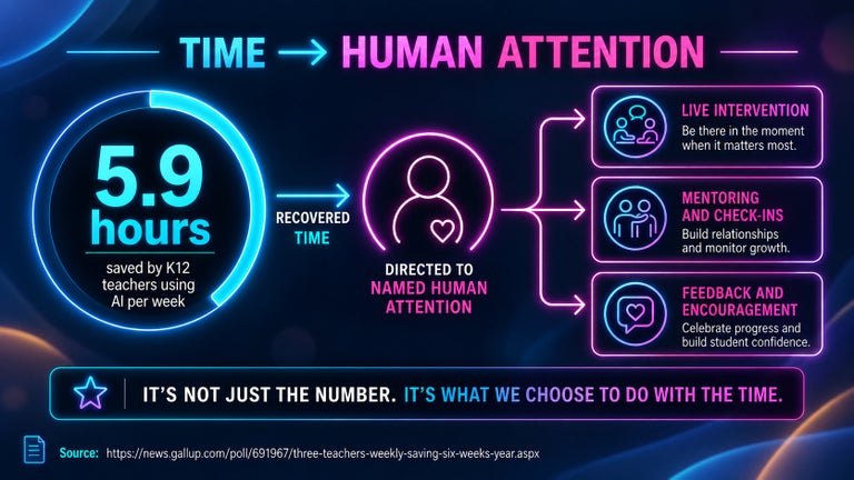 Infographic showing 5.9 hours saved per week by K–12 teachers using AI, with that recovered time redirected toward live intervention, mentoring and check-ins, feedback, and encouragement.