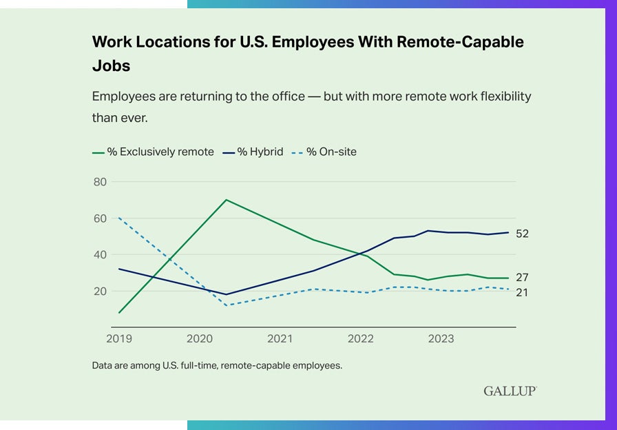 Gallup work locations for US employees with remote capable jobs. 