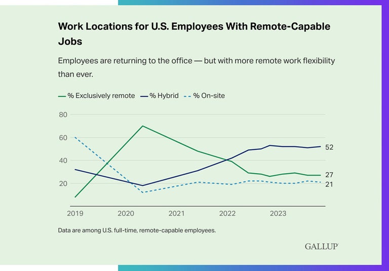 Gallup work locations for US employees with remote capable jobs.