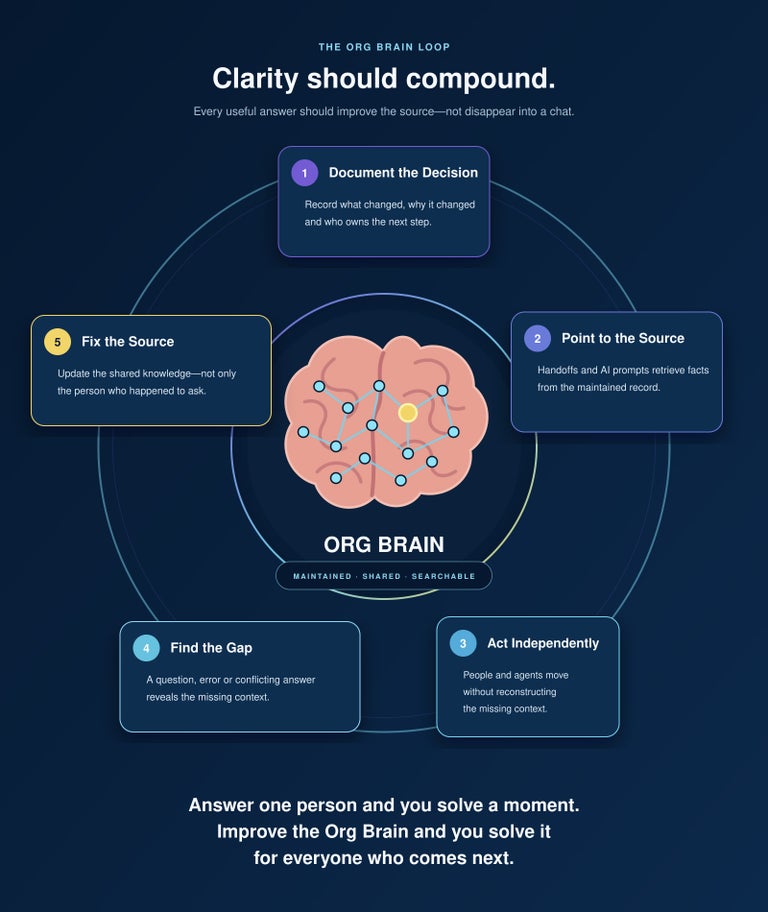Clarity should compound - org brain chart.