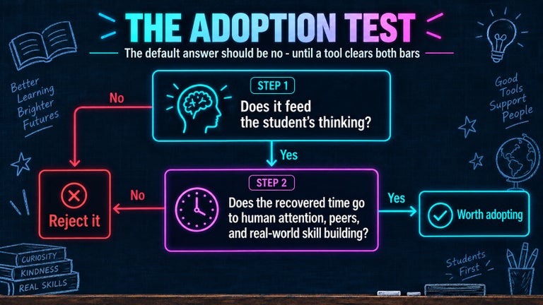 A two-step flowchart shows how to decide whether an AI tool should be used in education. Step 1 asks whether the tool feeds the student’s thinking. If no, reject it. If yes, move to Step 2, which asks whether the recovered time goes to human attention, peers, and real-world skill building. If no, reject it. If yes, the tool is worth adopting.