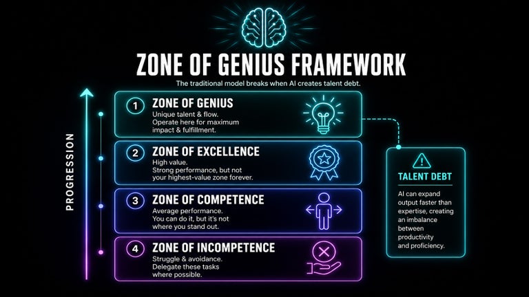 Zone of Genius Framework, Big Leap.