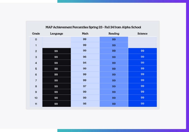 Alpha's results. 