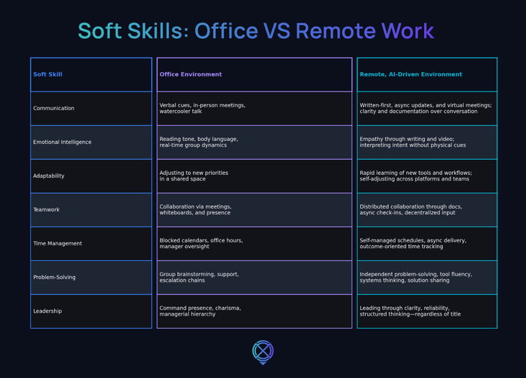 soft skills office vs remote work. 