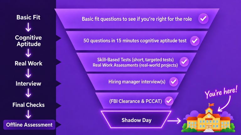Shadow Day offline assessment application funnel infographic.