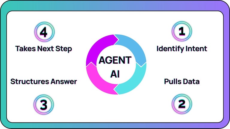 Four steps of autonomic AI - identify intent, pull data, structure answers, take next steps.