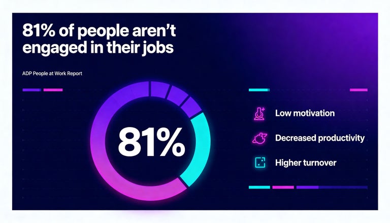 ADP People at Work Report, 2025, 81% of People aren't engaged in their jobs.