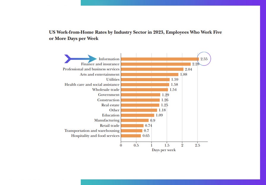 US work from home rates by industry sector 2023, Nick Bloom's latest publication. 