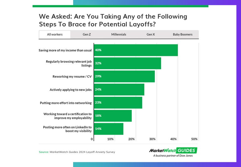 Marketwatch Guide: Chart of Are you taking any of the following steps to brace for potential layoffs? 2024.