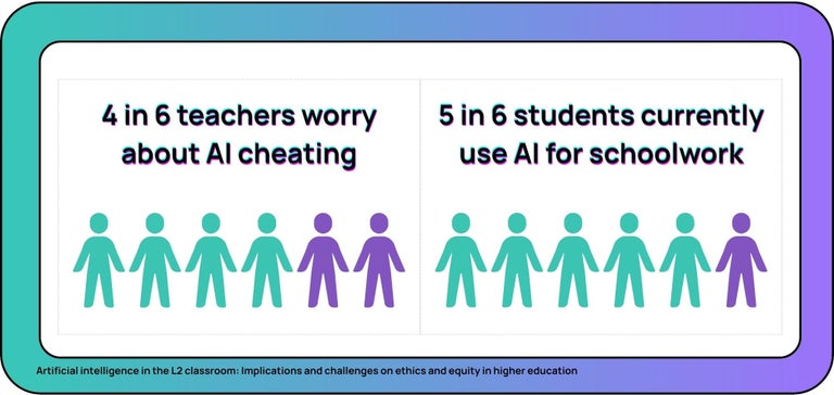 4 in 6 teachers worry about AI cheating; 5 in 6 students currently use AI for schoolwork
