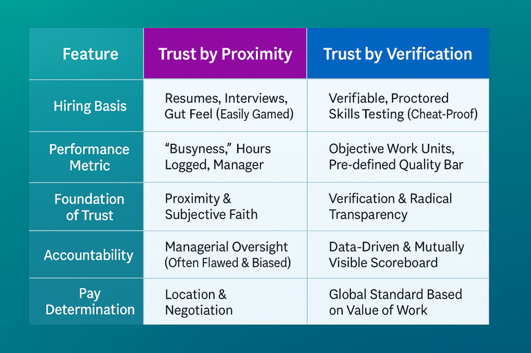 Trust by proximity vs trust by verification chart and infographic - remote work models.