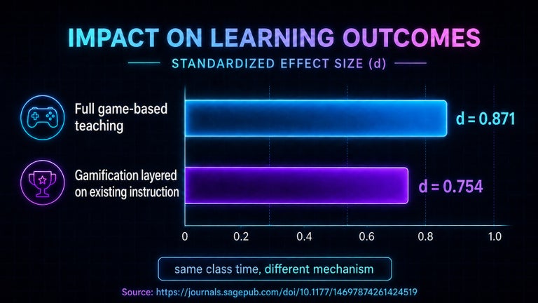 Horizontal bar chart, two bars on a 0 to 1.0 axis, “full game-based teaching, d = 0.871” and “gamification layered on existing instruction, d = 0.754”, captioned “same class time, different mechanism”